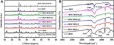 In situ preparation of a Bi2O2CO3/BiOI with 2D/2D p-n heterojunction photocatalyst for water purification under visible light